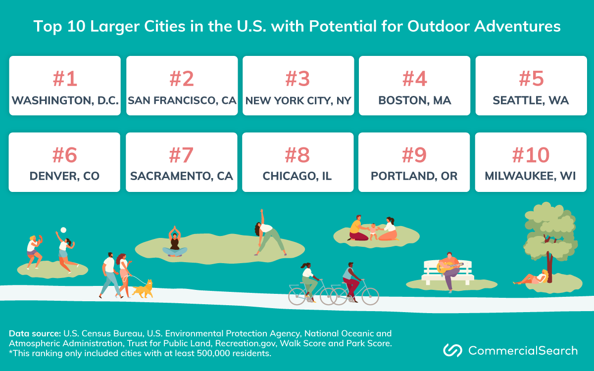 Best places to live for outdoor lovers that also love big cities include Washington, D.C., San Francisco and New York City