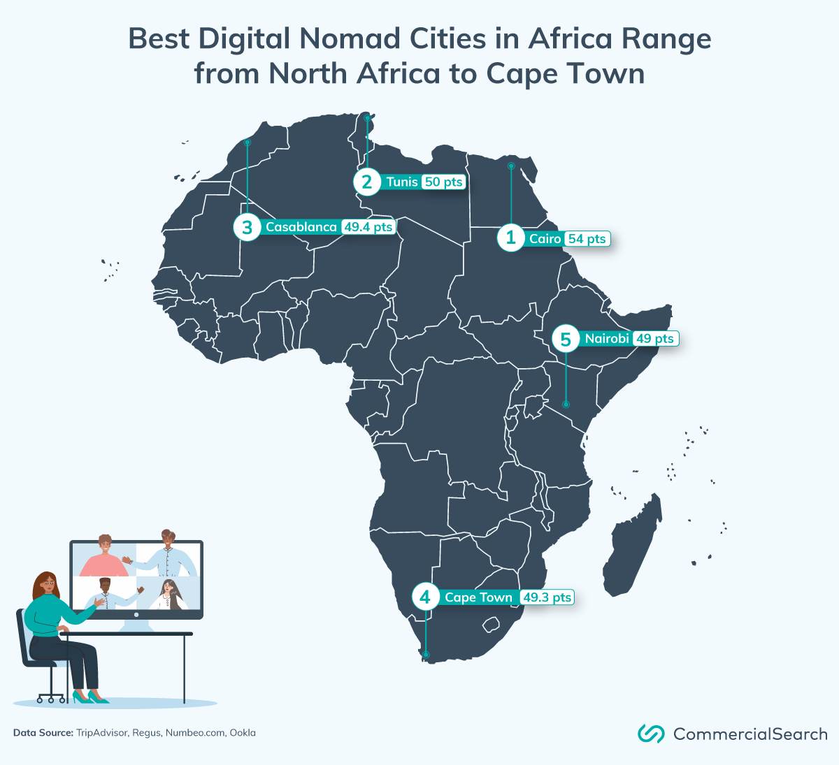 Best locations for digital nomads in Africa include Cairo, Tunis, Casablanca, Cape Town and Nairobi