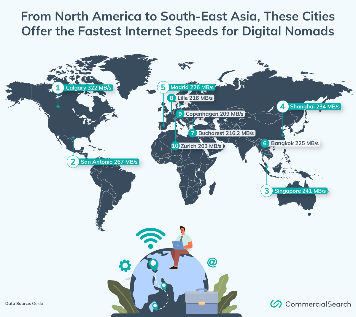 Digital nomad destinations with the fastest internet