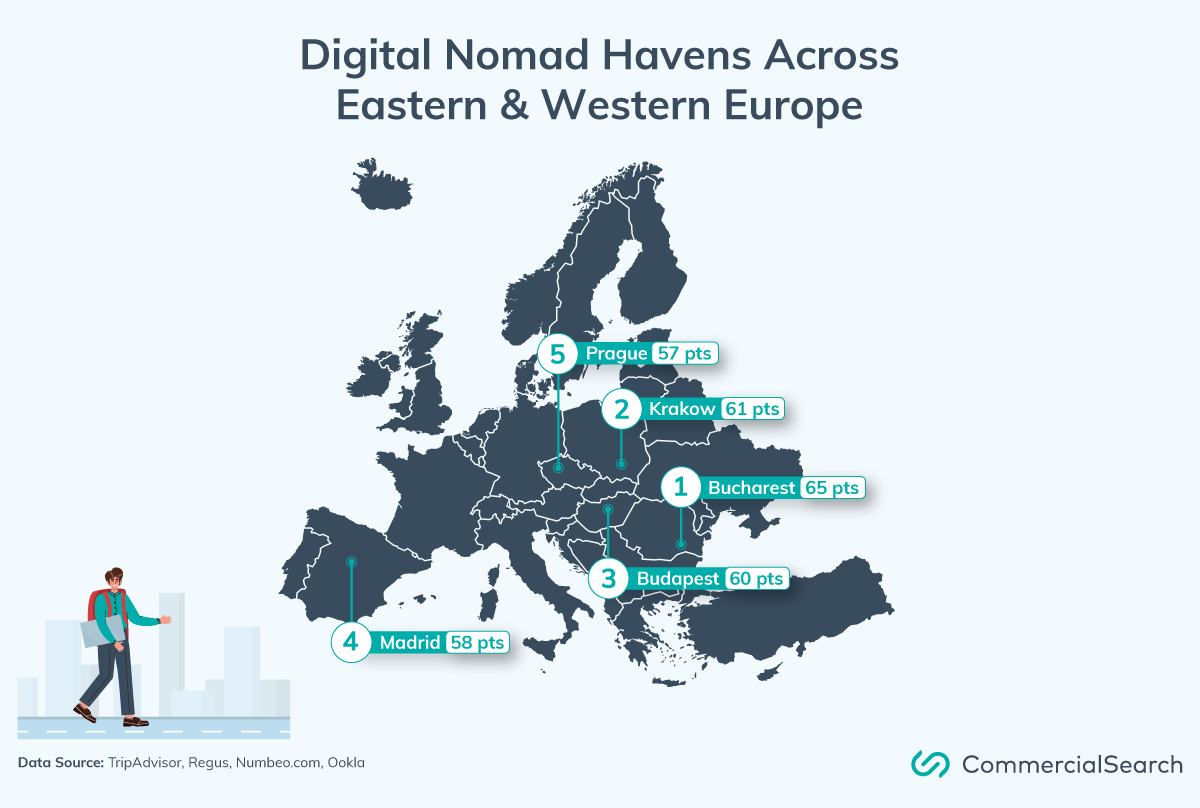 Best digital destinations in Europe include Eastern/Central European trio of Bucharest, Krakow and Budapest