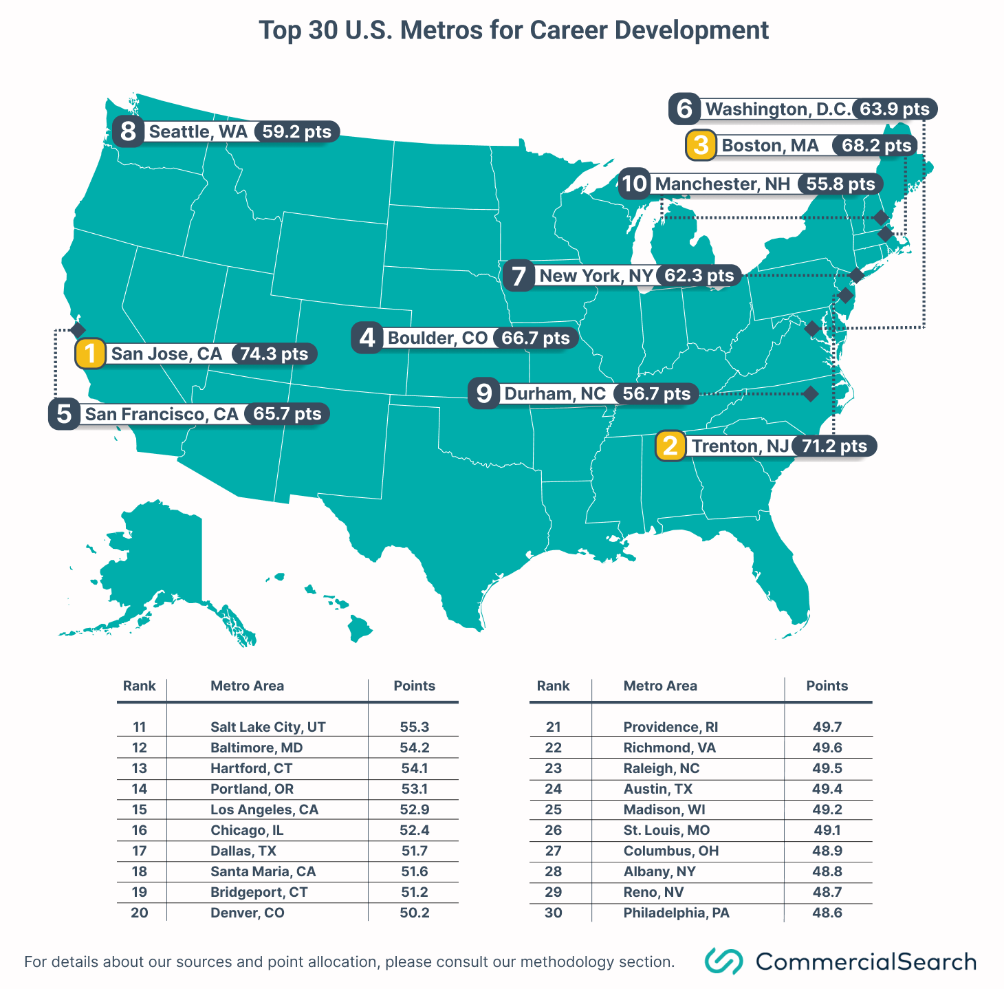 30 top us metros for career development