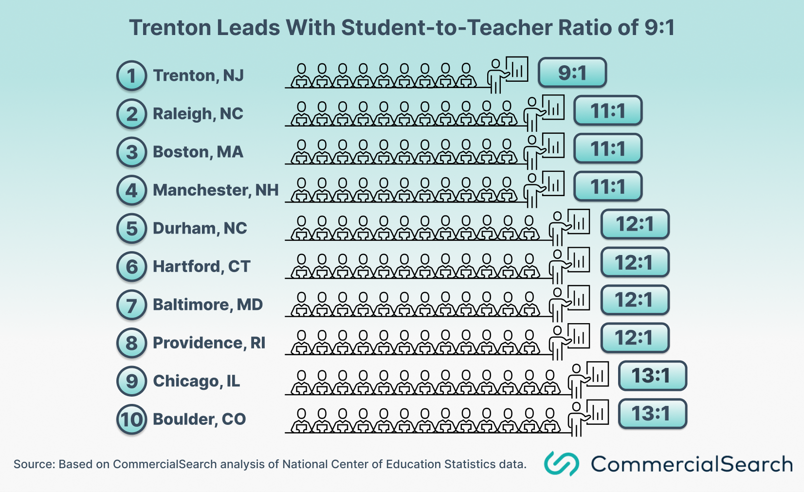 student to teacher ratio