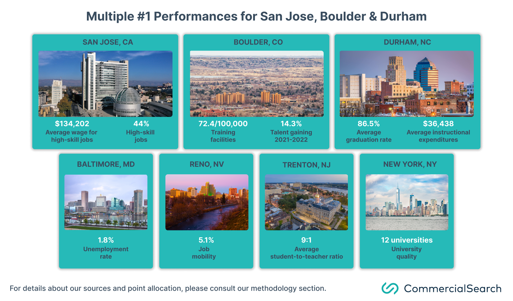 top performers across career development metrics