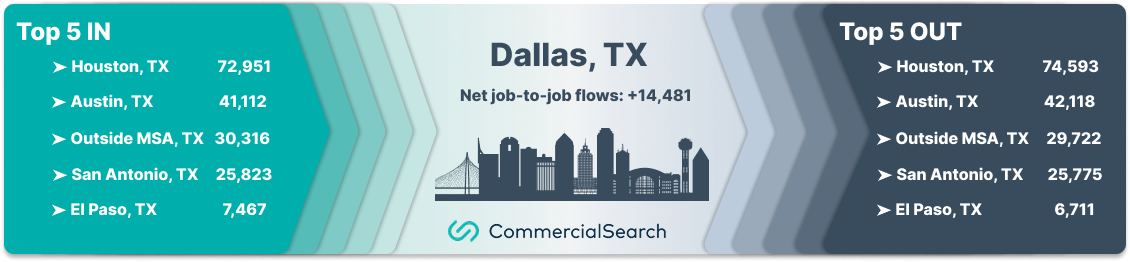 Dallas job-to-job inflow and outflow 