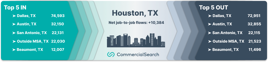 Houston job-to-job inflow and outflow 