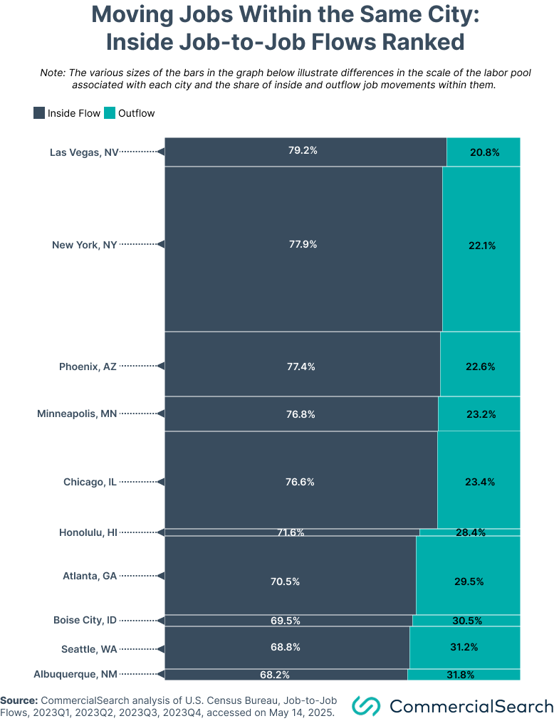 Inside job-to-job flows across US metros