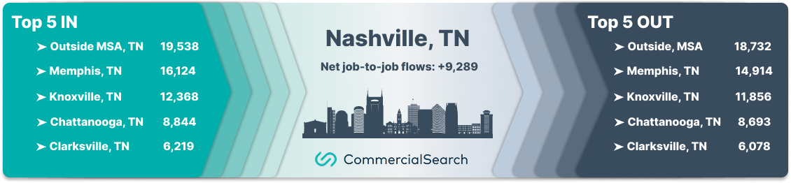 Nashville job-to-job inflow and outflow 