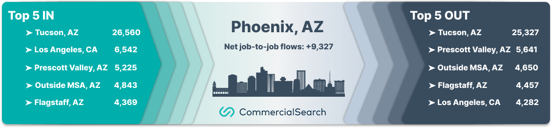 Phoenix job-to-job inflow and outflow 