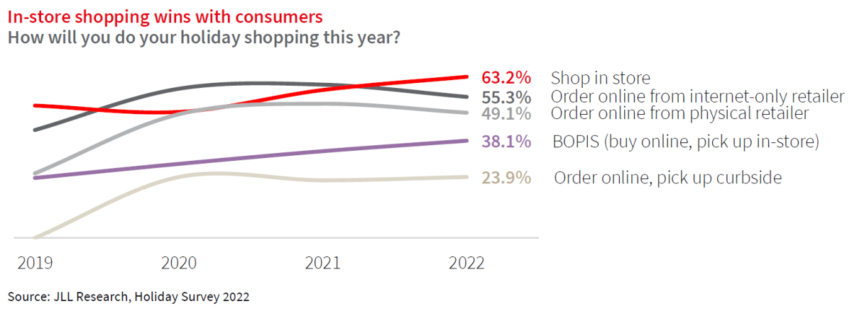 In-store shopping trends, JLL