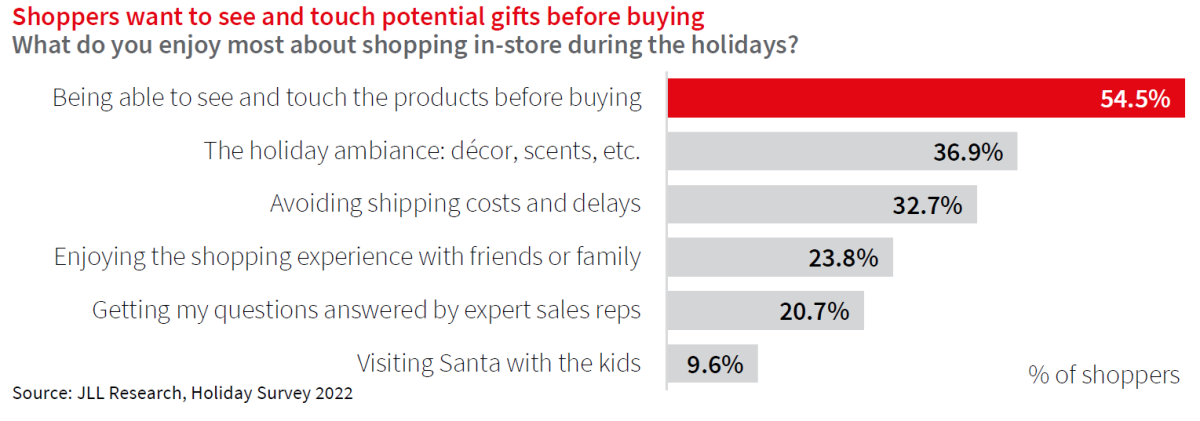 JLL Retail Holiday Survey, See and Touch