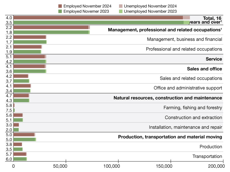 Year-over-year employment statistics for an assortment of industries