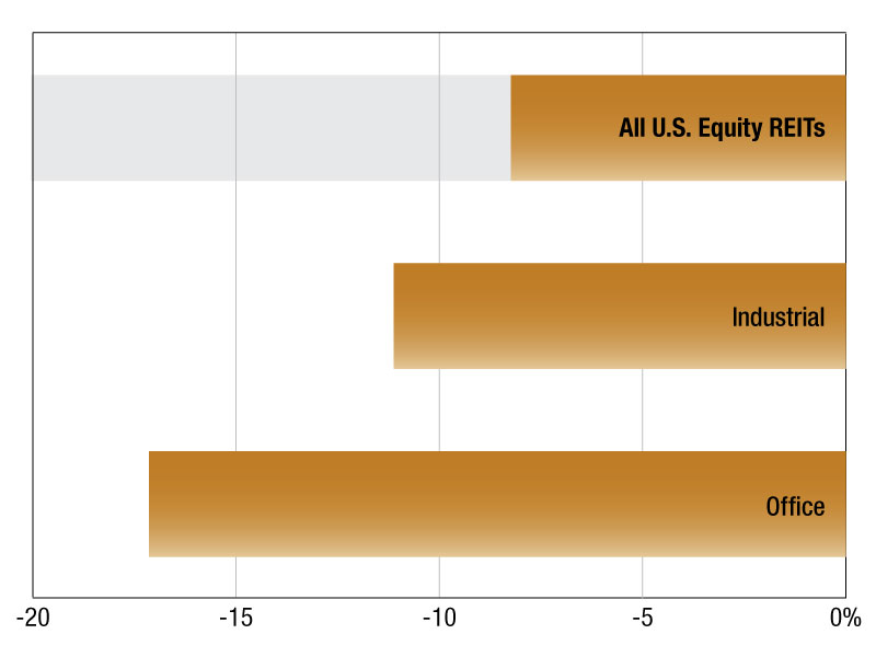REIT trading trends as of December 6, 2024