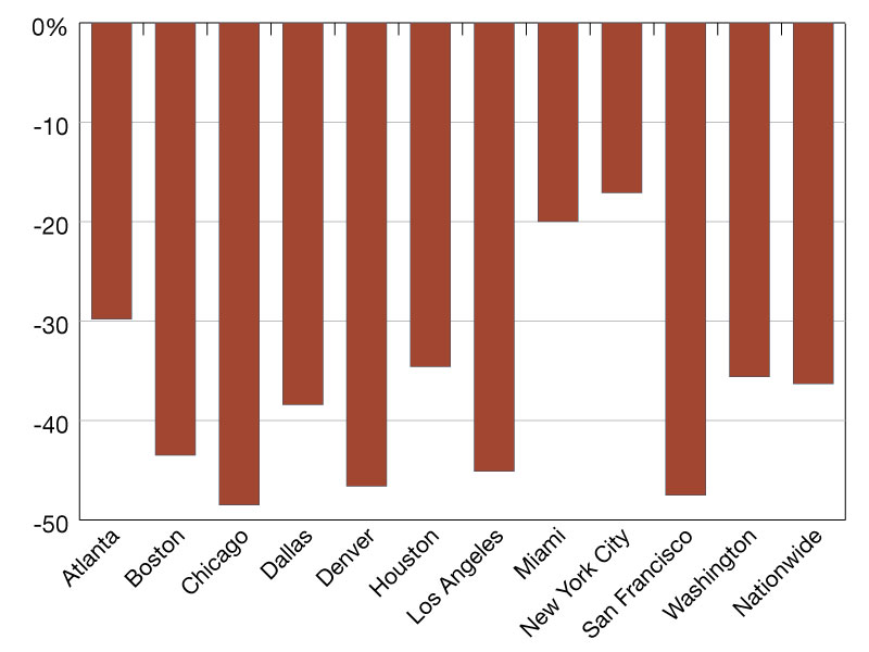 A chart of  year-over-five-year office visit gaps as of 2025.