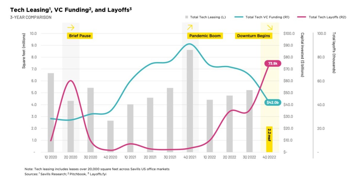 Savills Tech Tenant national chart: Tech Leasing, VC Funding and Layoffs