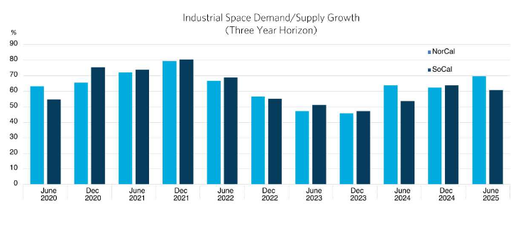 Chart showing the percentage of respondents that expect demand to grow faster in Northern California than in Southern California 
