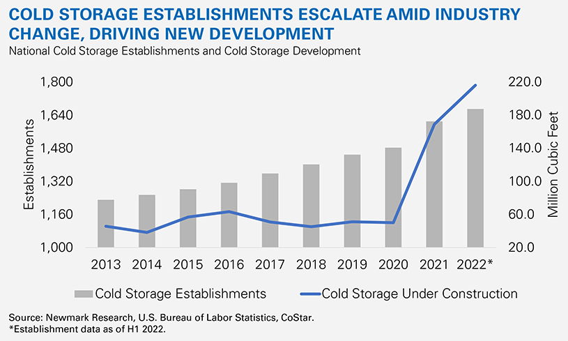 Cold storage development