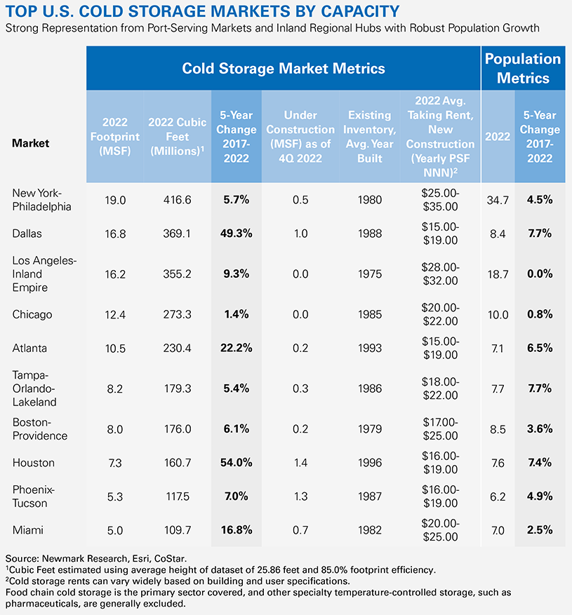 Top U.S. Cold Storage Markets
