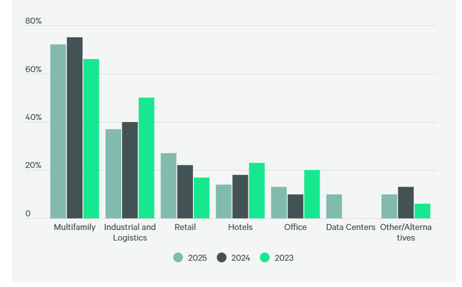 Investors' preferred assets in 2025 vs. 2024 and 2023
