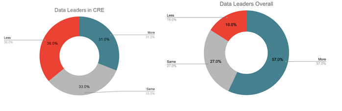 Data Leaders in CRE vs. Data Leaders Overall 