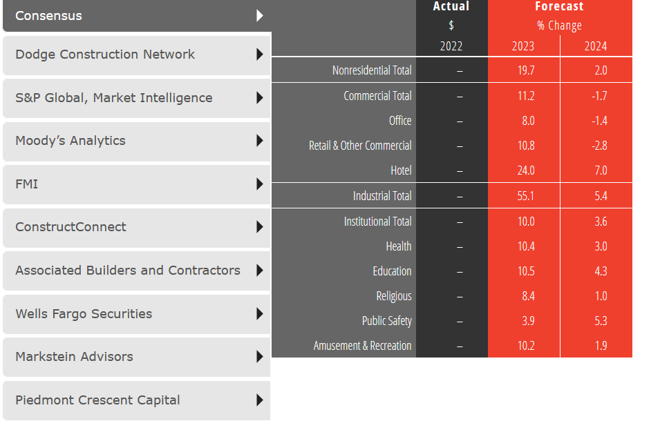 AIA Consensus Construction Forecast, July 2023