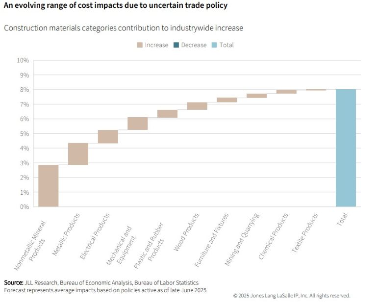 Gráfico mostrando os custos do material de construção, de acordo com JLL
