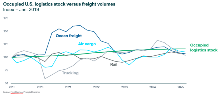 Chart showing the occupied US logistics stock versus freight volume, according to Prologis