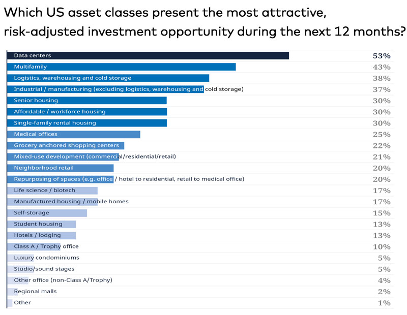 Which asset classes present the most opportunity according to the DLA Piper Mid-Year Outlook