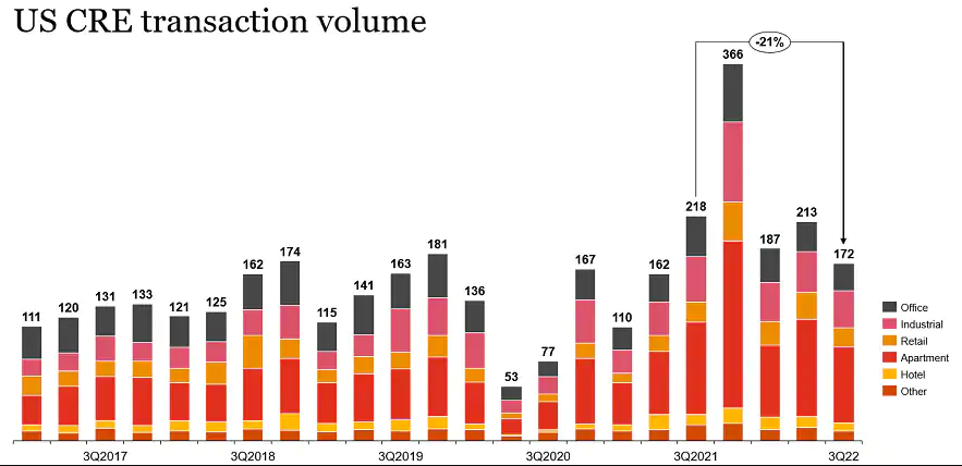 US CRE transaction volume