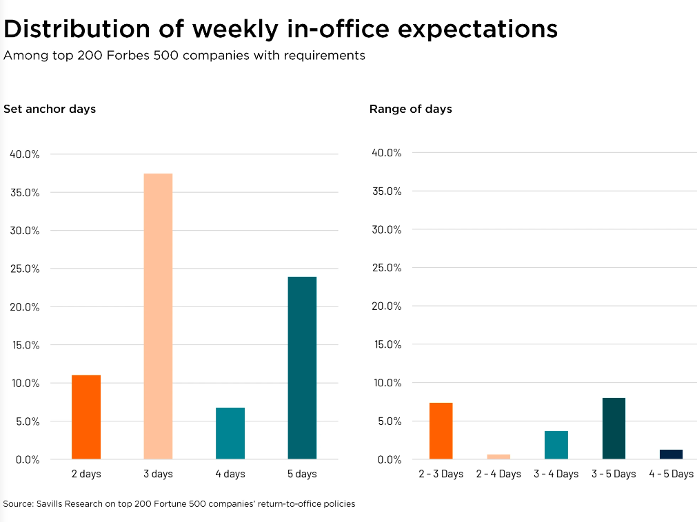 chart showing the top 200 Fortune 500 companies' in-office expectations