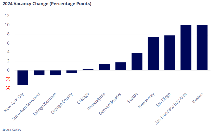 Chart showing 2024 vacancy change for major life science markets