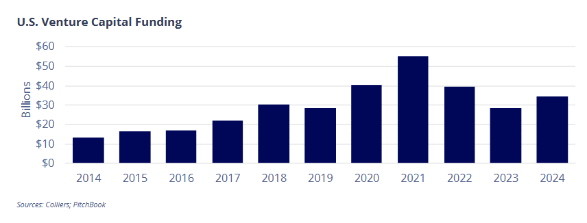 Chart showing the U.S. venture capital funding, according to Colliers