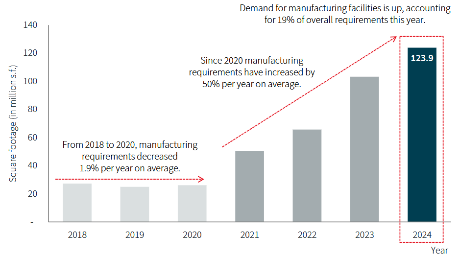Manufacturing real estate requirements have increased by an average of 50 percent year-over-year since 2020