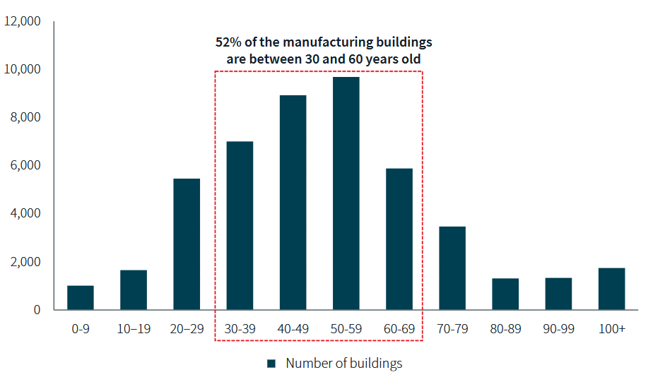 Chart showing that obsolete manufacturing buildings hint at a need for more modernized infrastructure