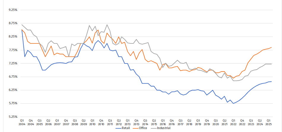 Chart showing net lease cap rate trends according to The Boulder Group