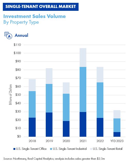 Investment sales volume by property type, annual