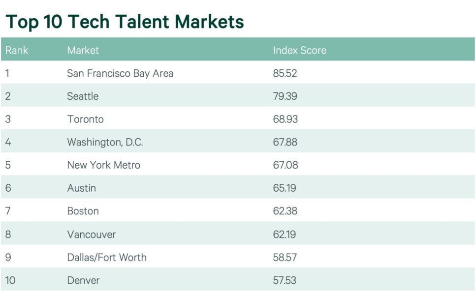 Top 10 Tech Talent Markets 