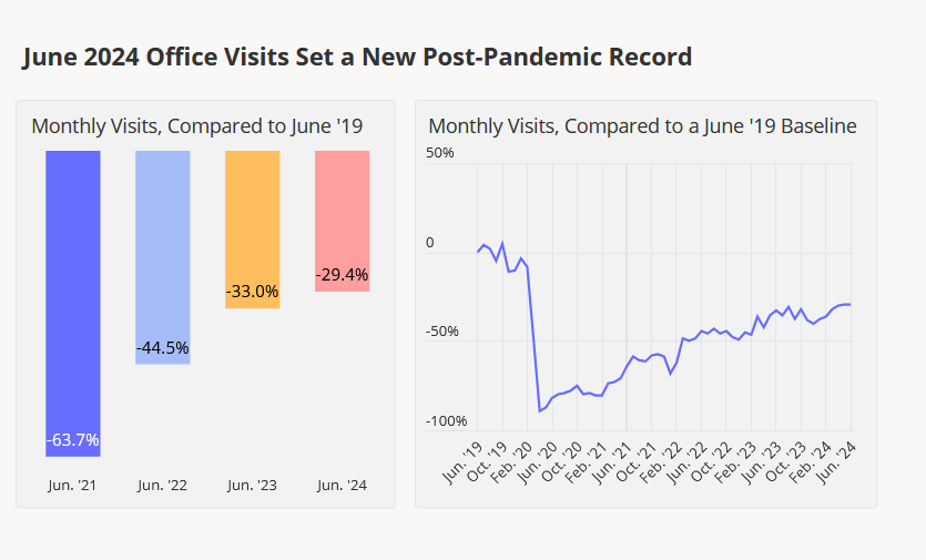 June 2024 office visits set a new post-pandemic record