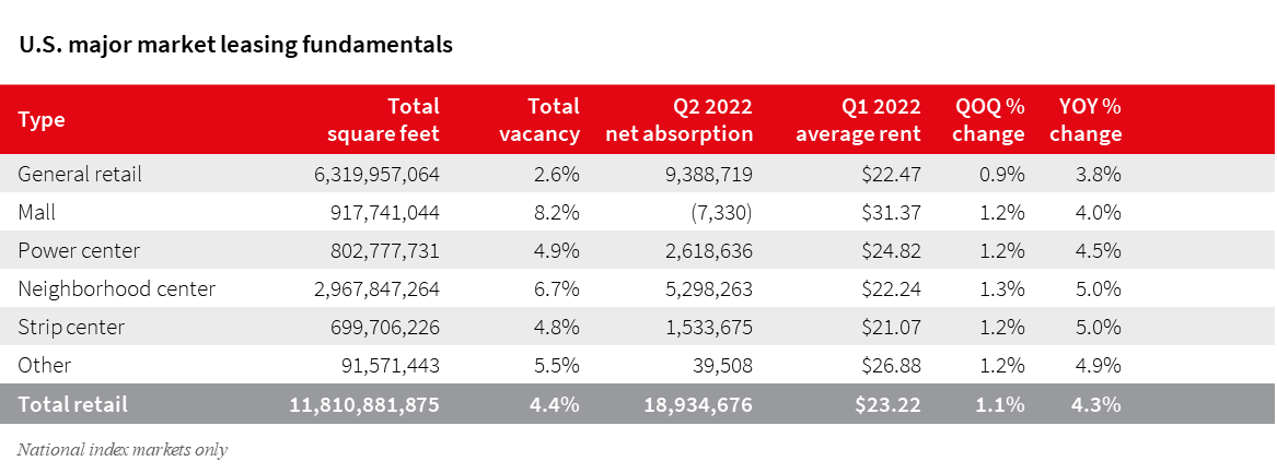 U.S. Major markets leasing fundamentals