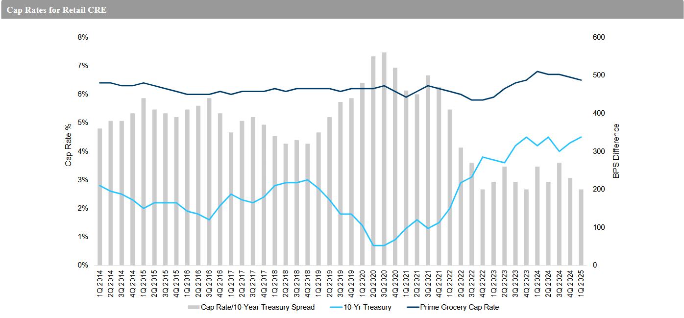 Chart showing spread between prime grocery cap rates & 10-year treasury, according to MSCI Real Capital Analytics