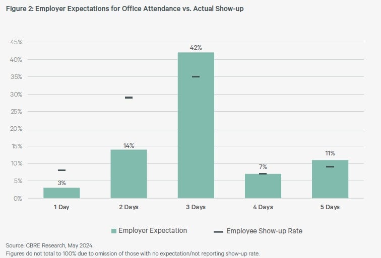 Chart depicting employer expectations for office attendance vs actual show-up, from CBRE 2024 survey