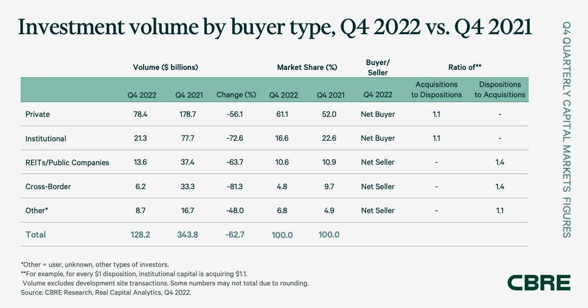 Investment volume by buyer type, Q4 2022 vs. Q4 2021