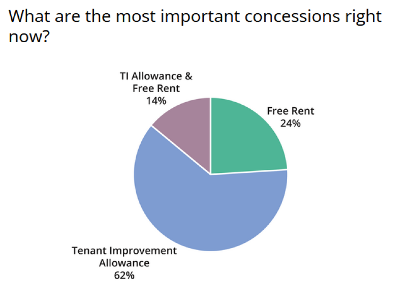 The most important concessions, Avison Young