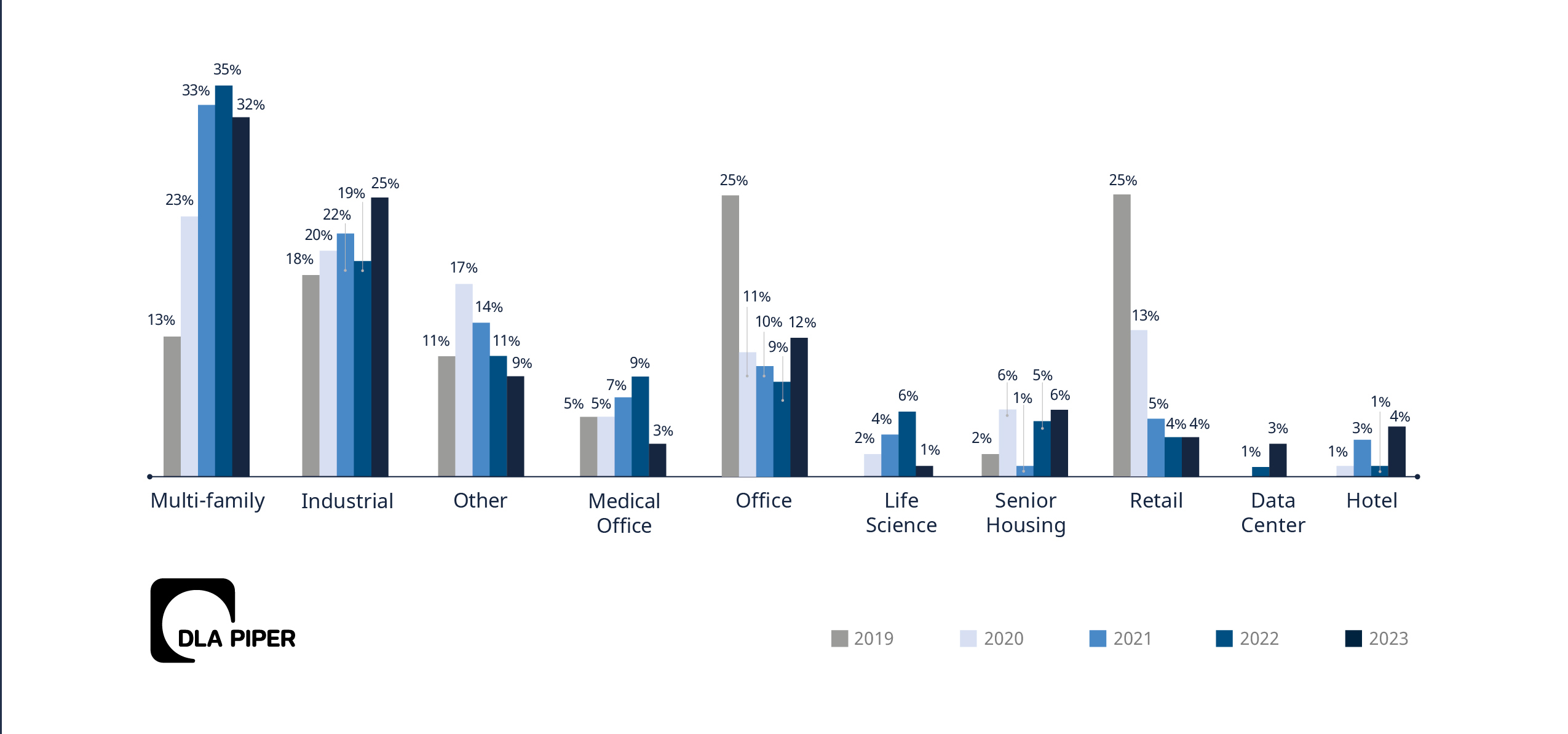 Acquisition and disposition trends