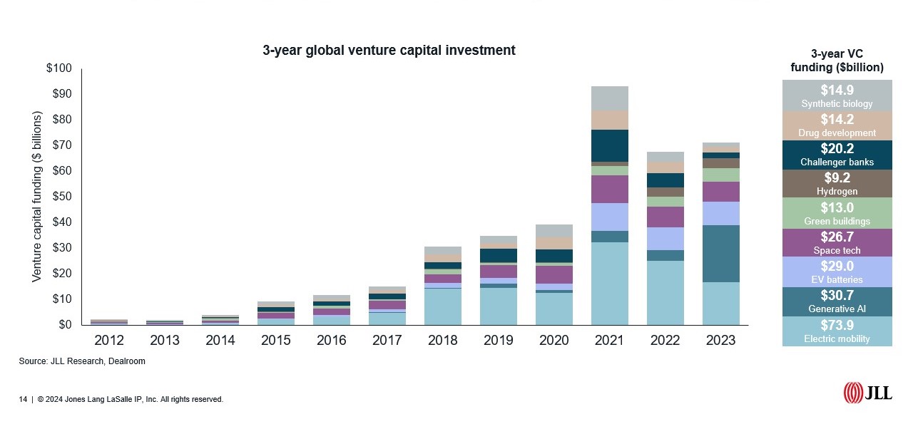 Global venture capital funding in alternative innovation sectors
