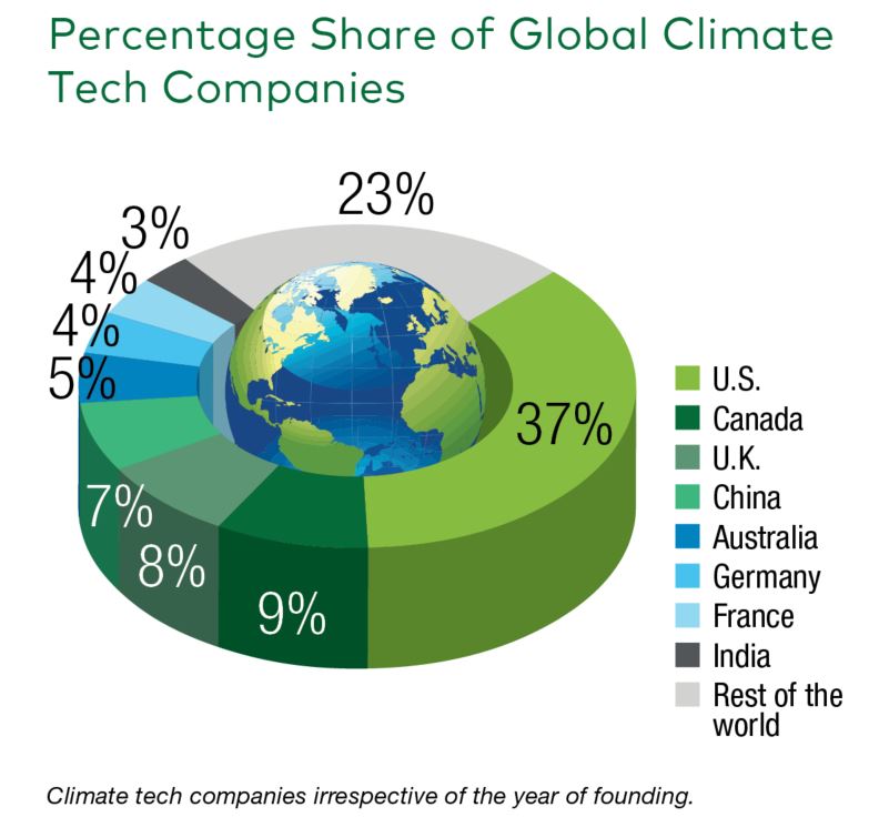 Percentage share of global climate technology companies