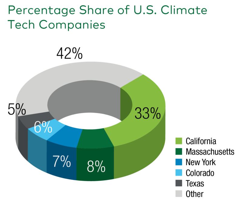 Percentage share of US climate technology companies