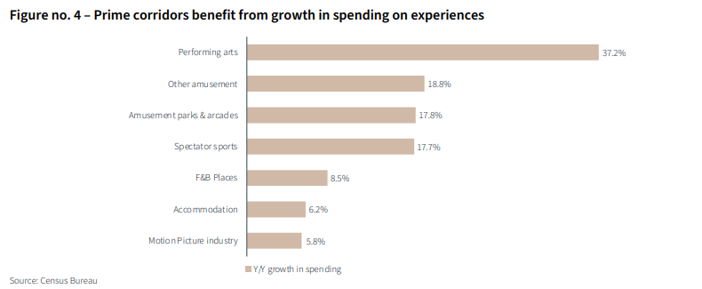 Prime corridors benefit from growth in spending on experiences