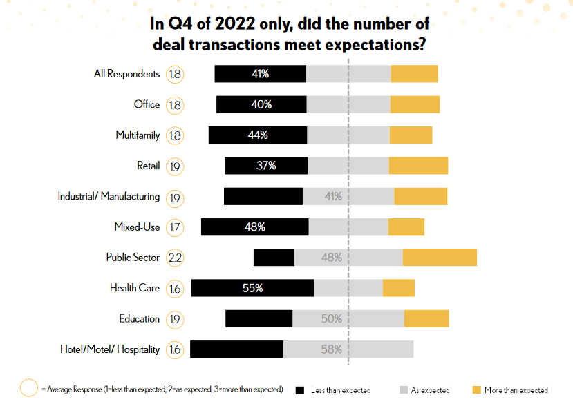 Q4 2022 number of deals, CREW Network