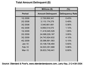 March 2010 DelinquentTable