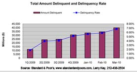 March 2010 DeliquentBarGraph1